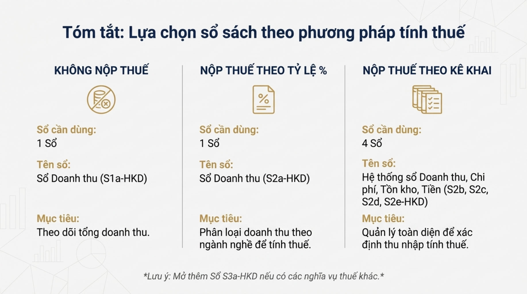 Tóm tắt lựa chọn sổ sách kế toán theo phương pháp tính thuế