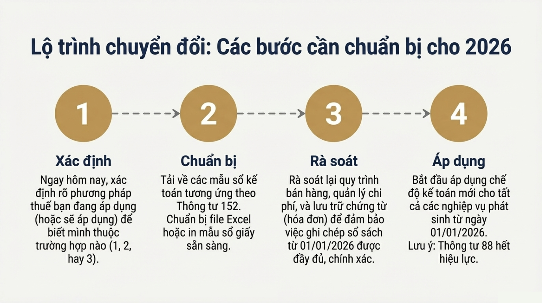Lộ trình chuyển đổi - Chuẩn bị cho năm 2026